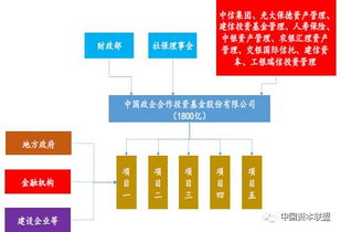 私募基金產(chǎn)品備案流程、PPP產(chǎn)業(yè)基金運作模式與整改方案全解析