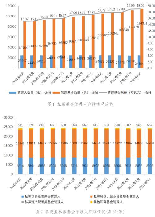 私募基金管理人登記及產(chǎn)品備案月報 中止6家登記申請，注銷93家機構(gòu)